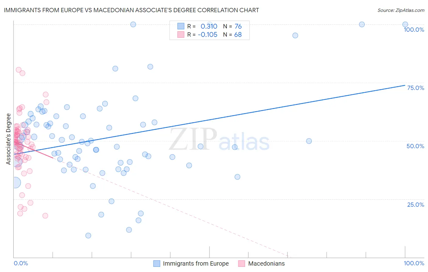 Immigrants from Europe vs Macedonian Associate's Degree