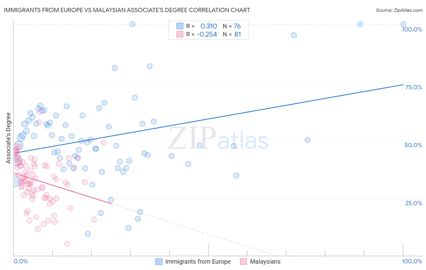 Immigrants from Europe vs Malaysian Associate's Degree