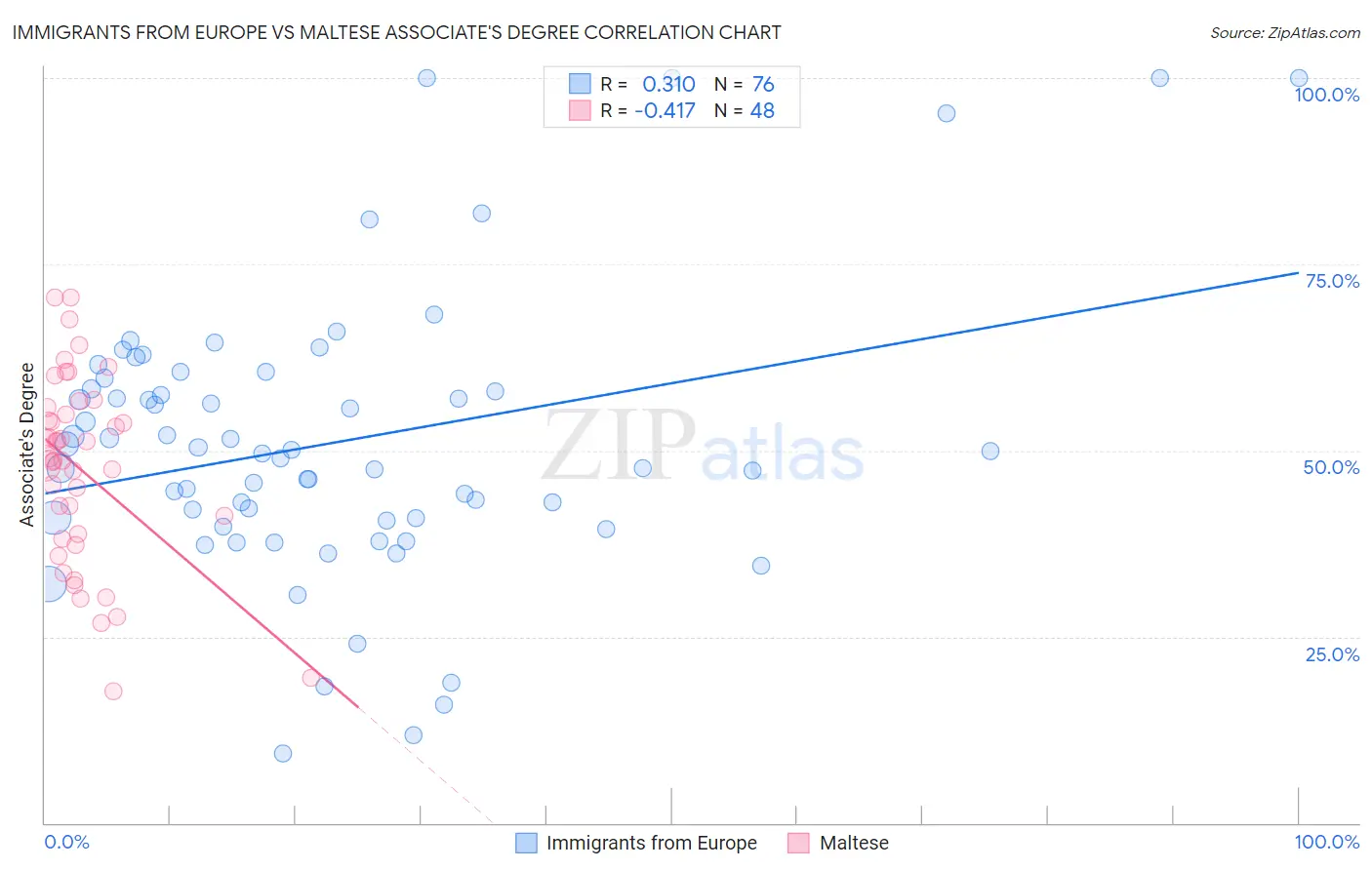 Immigrants from Europe vs Maltese Associate's Degree