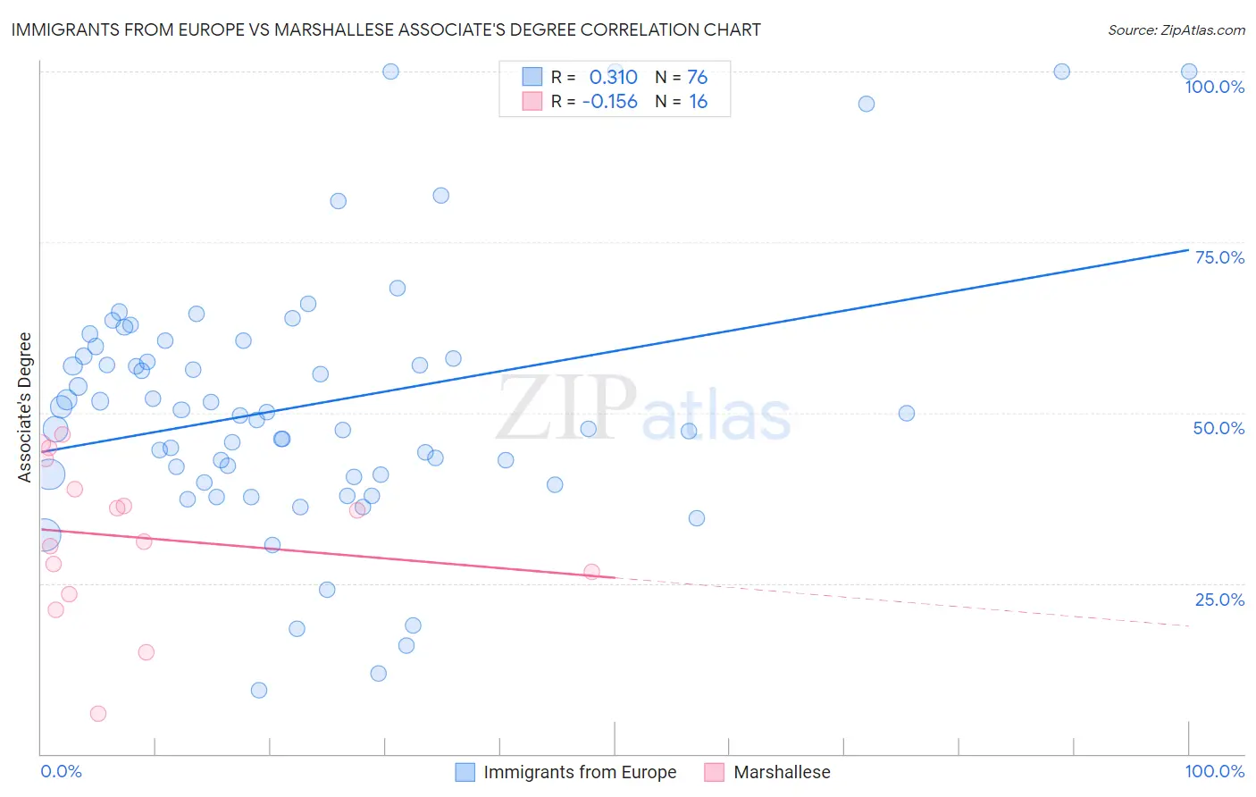 Immigrants from Europe vs Marshallese Associate's Degree