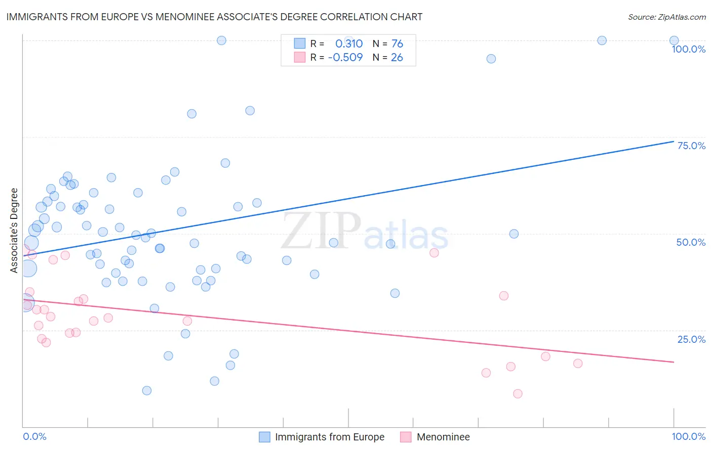 Immigrants from Europe vs Menominee Associate's Degree