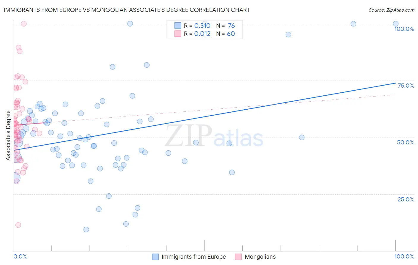 Immigrants from Europe vs Mongolian Associate's Degree