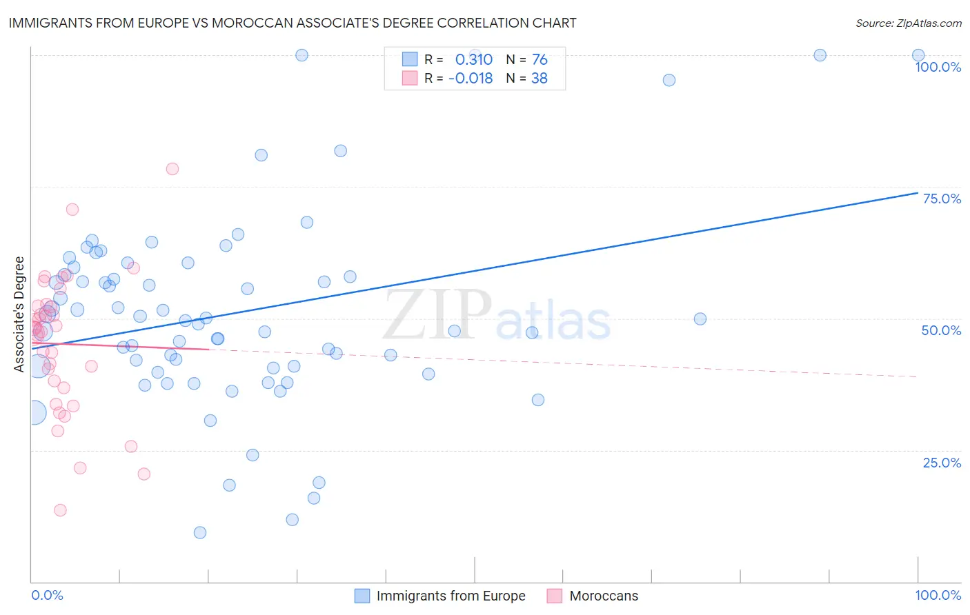 Immigrants from Europe vs Moroccan Associate's Degree