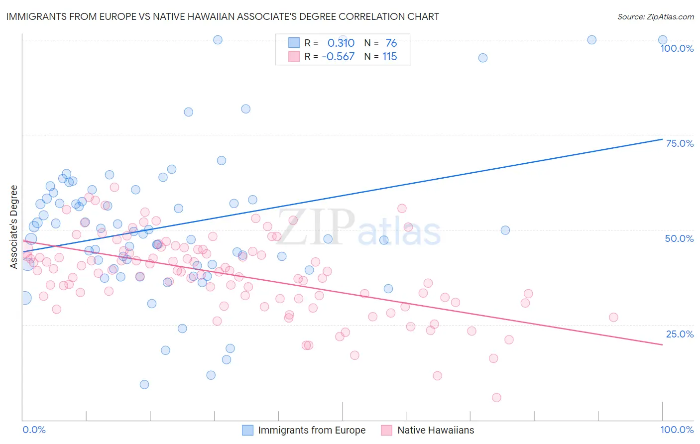 Immigrants from Europe vs Native Hawaiian Associate's Degree