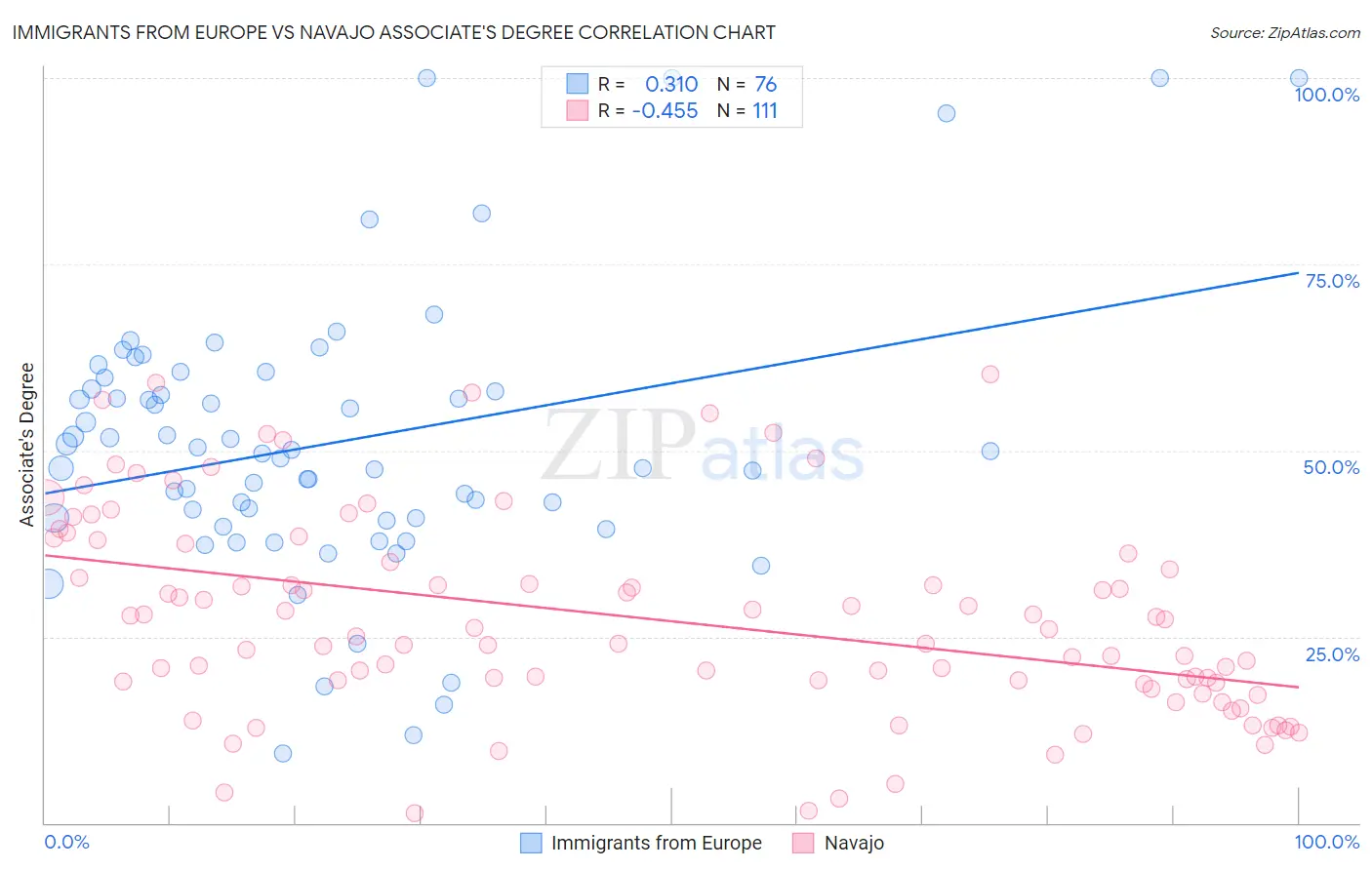 Immigrants from Europe vs Navajo Associate's Degree