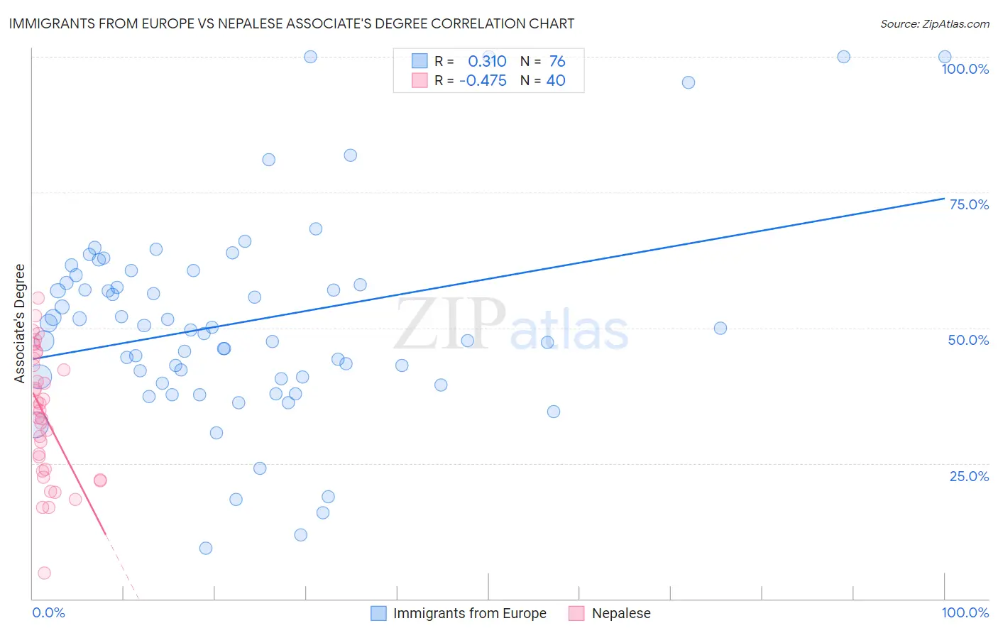 Immigrants from Europe vs Nepalese Associate's Degree