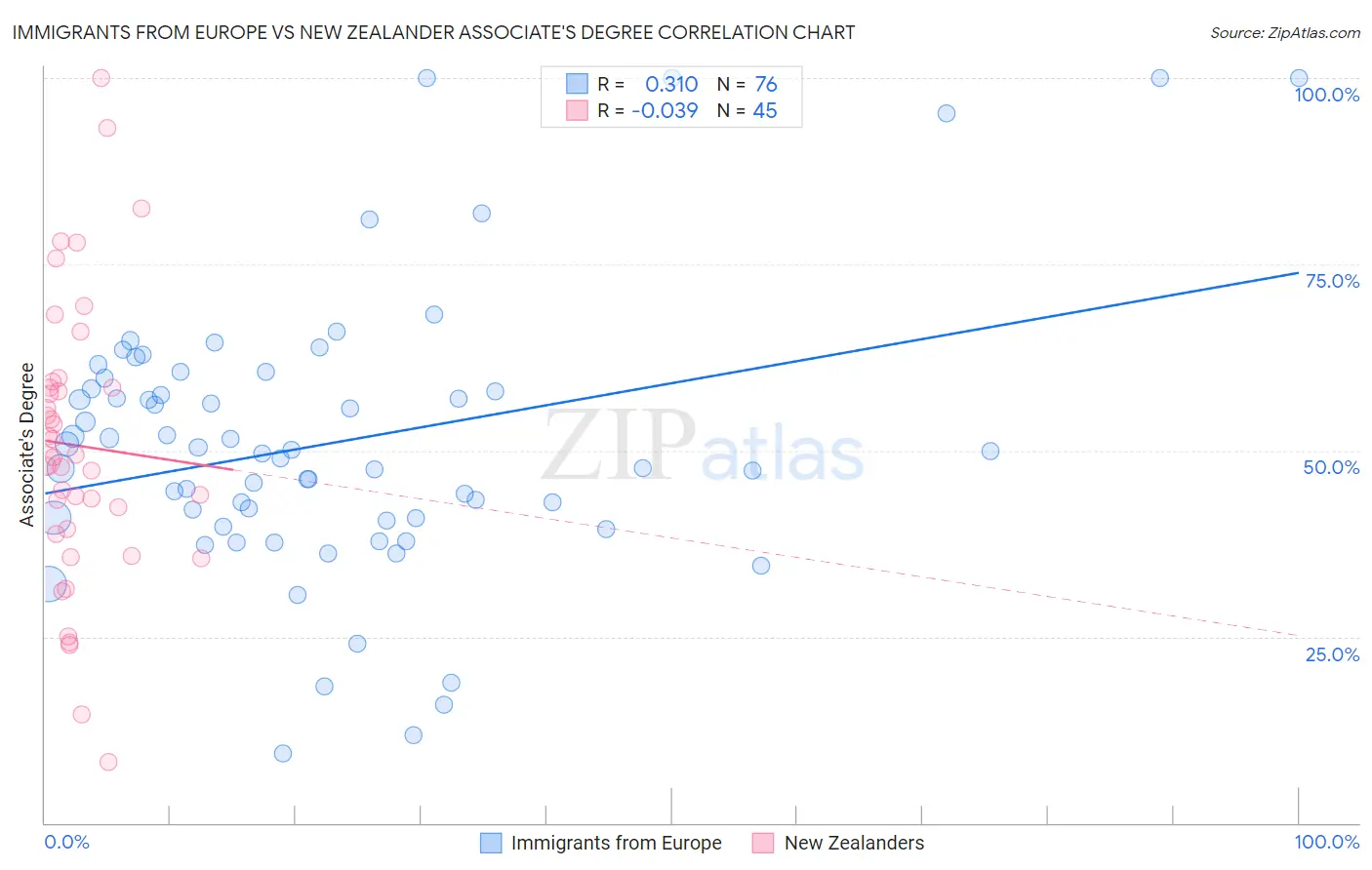 Immigrants from Europe vs New Zealander Associate's Degree