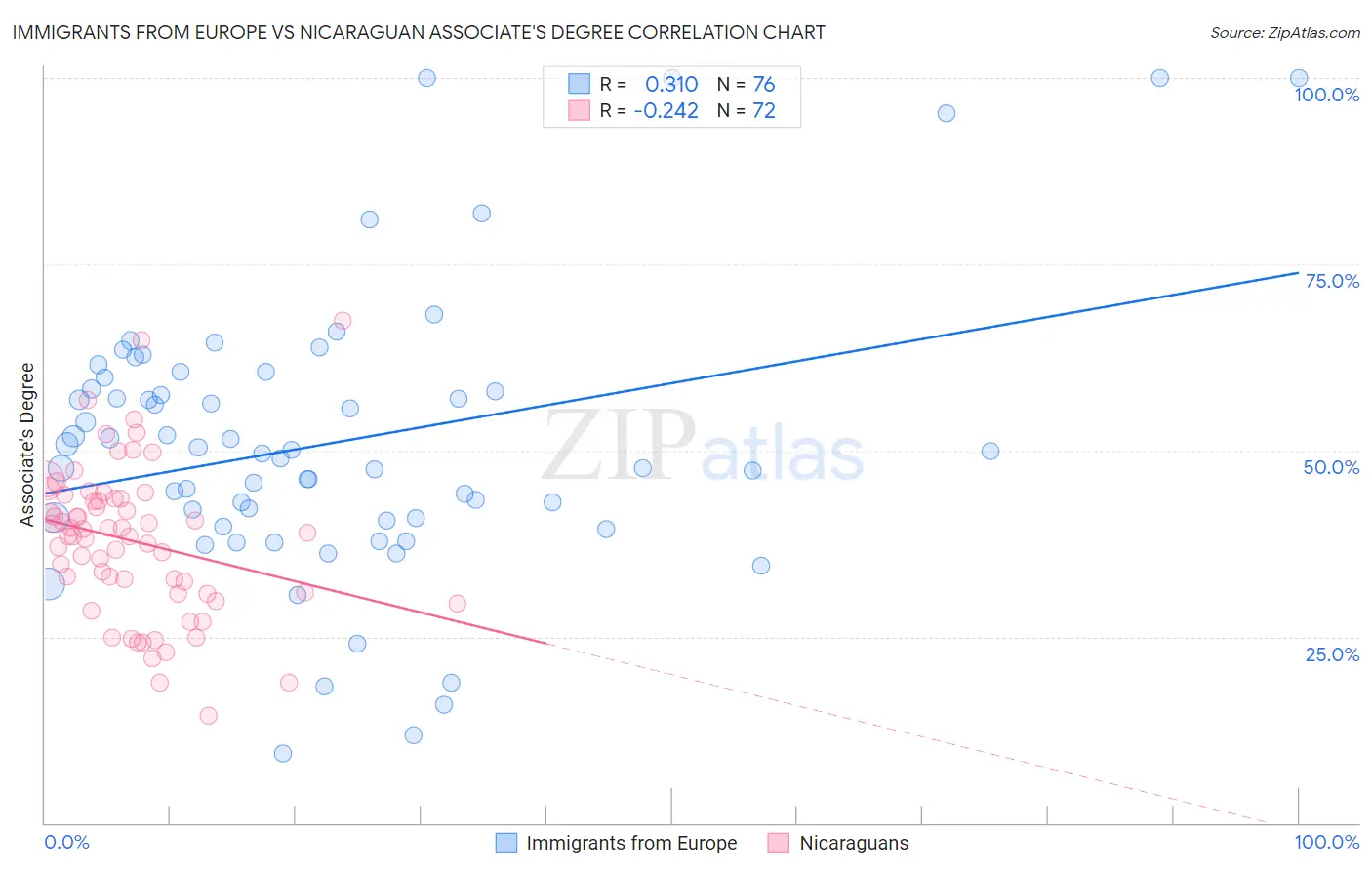 Immigrants from Europe vs Nicaraguan Associate's Degree