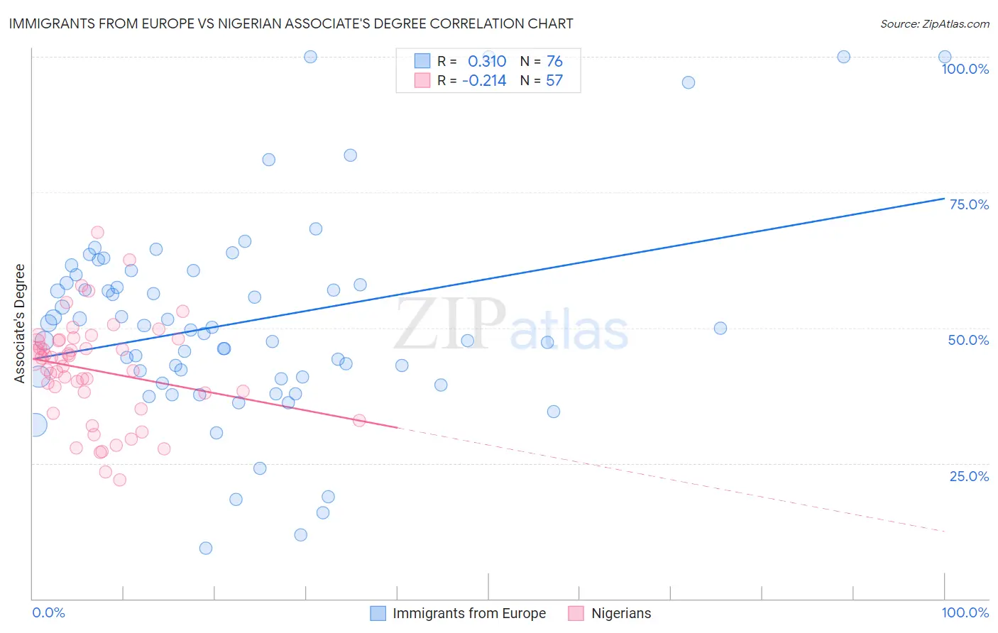 Immigrants from Europe vs Nigerian Associate's Degree
