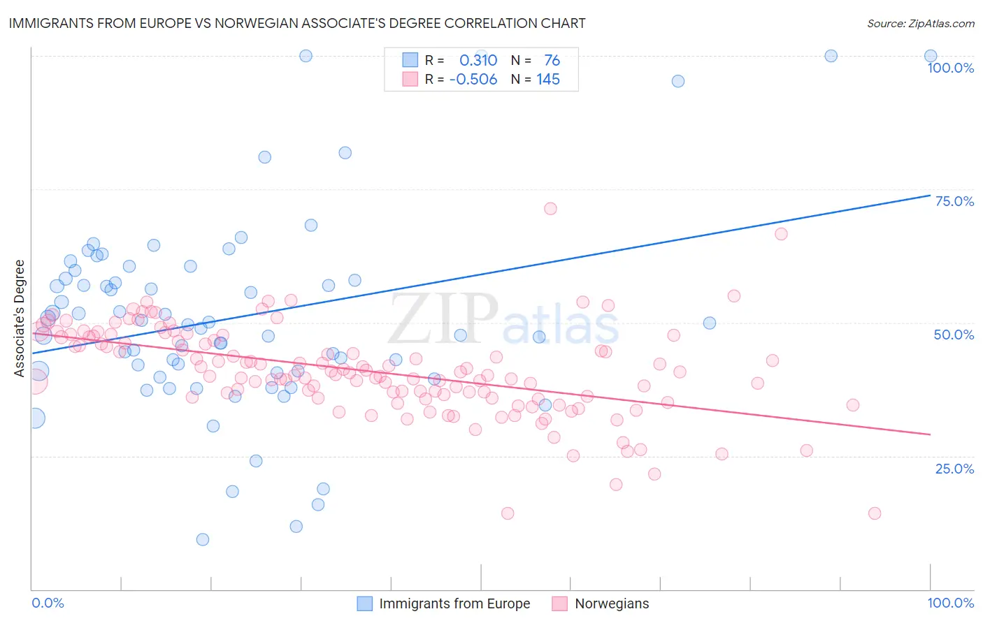 Immigrants from Europe vs Norwegian Associate's Degree