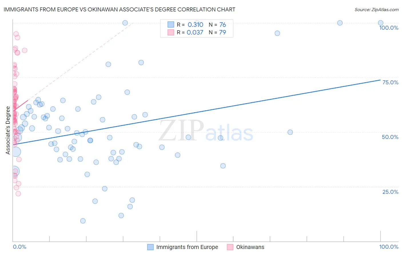 Immigrants from Europe vs Okinawan Associate's Degree
