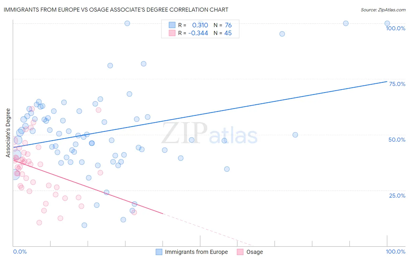 Immigrants from Europe vs Osage Associate's Degree