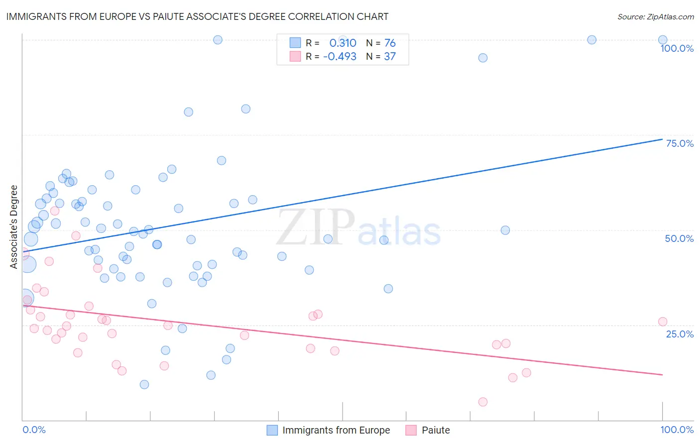 Immigrants from Europe vs Paiute Associate's Degree