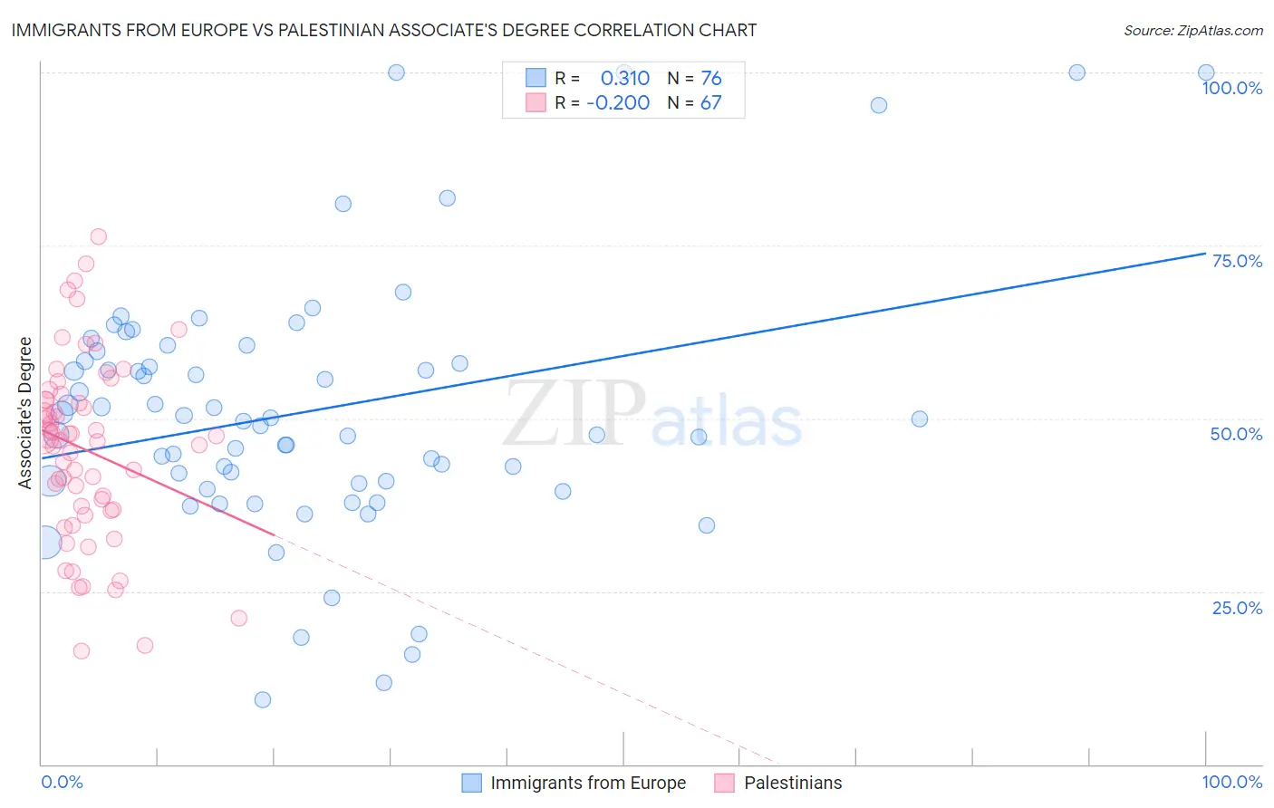 Immigrants from Europe vs Palestinian Associate's Degree