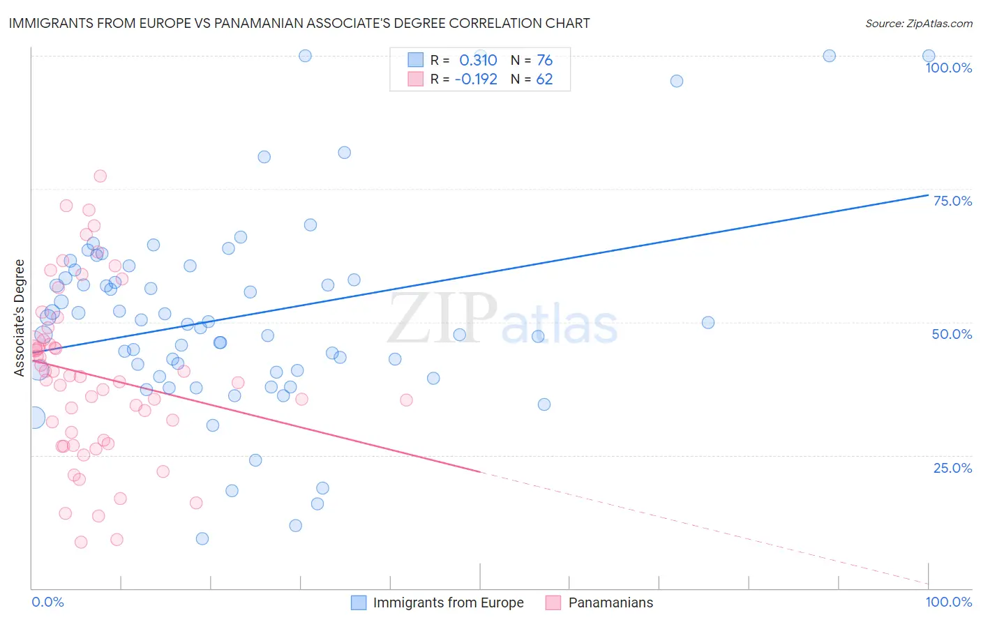 Immigrants from Europe vs Panamanian Associate's Degree