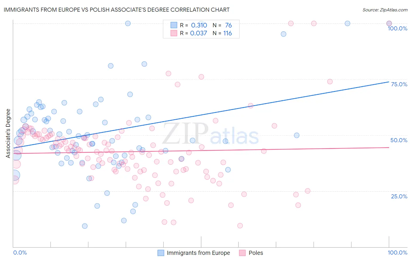 Immigrants from Europe vs Polish Associate's Degree