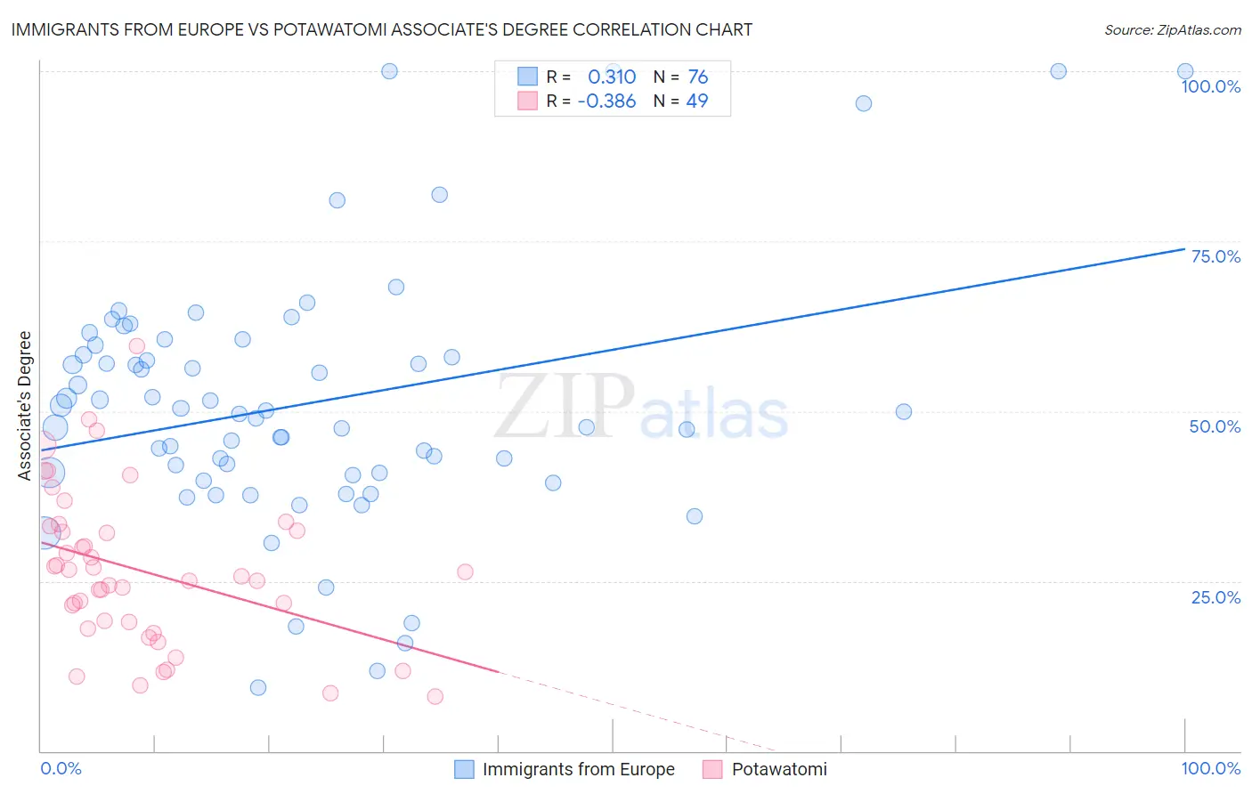 Immigrants from Europe vs Potawatomi Associate's Degree