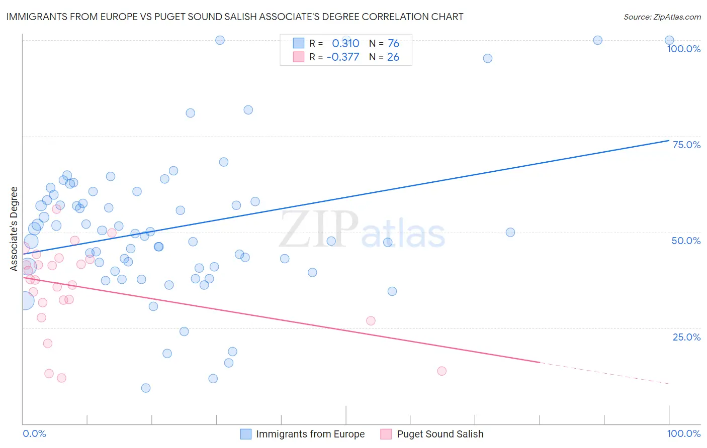 Immigrants from Europe vs Puget Sound Salish Associate's Degree