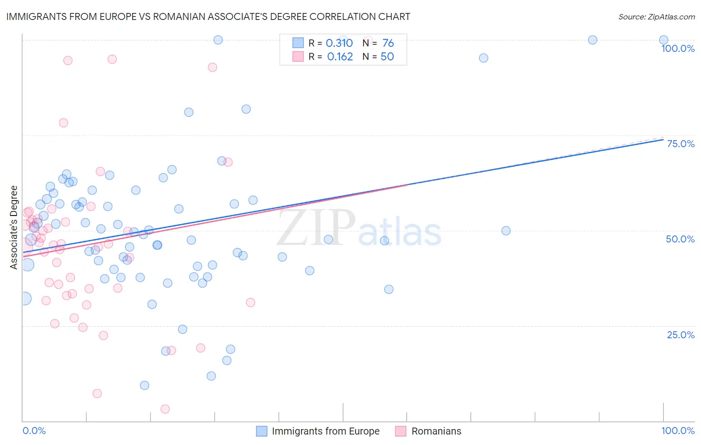 Immigrants from Europe vs Romanian Associate's Degree