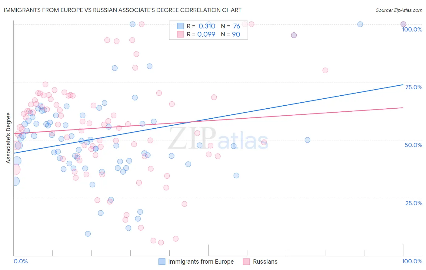 Immigrants from Europe vs Russian Associate's Degree