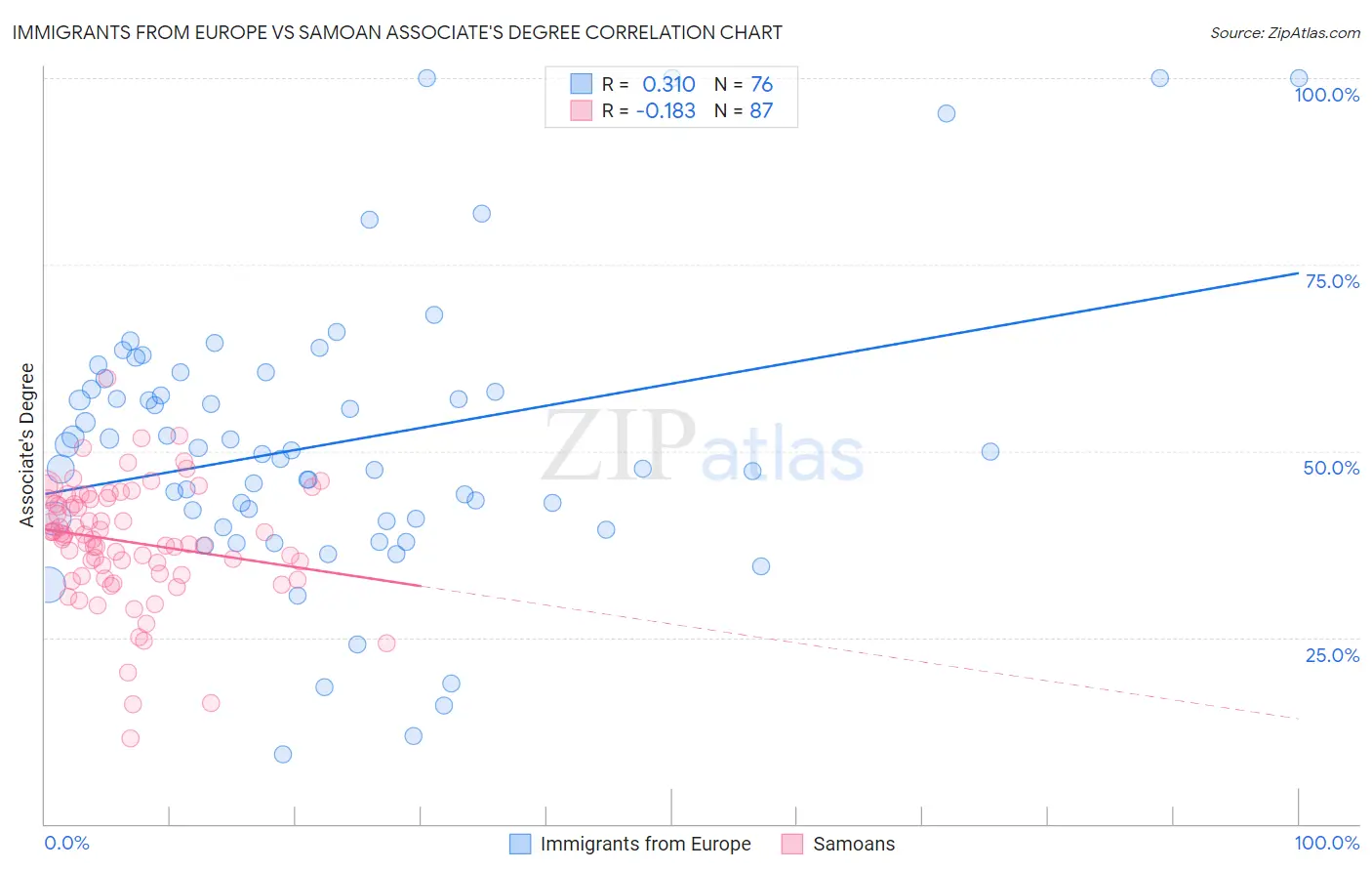 Immigrants from Europe vs Samoan Associate's Degree