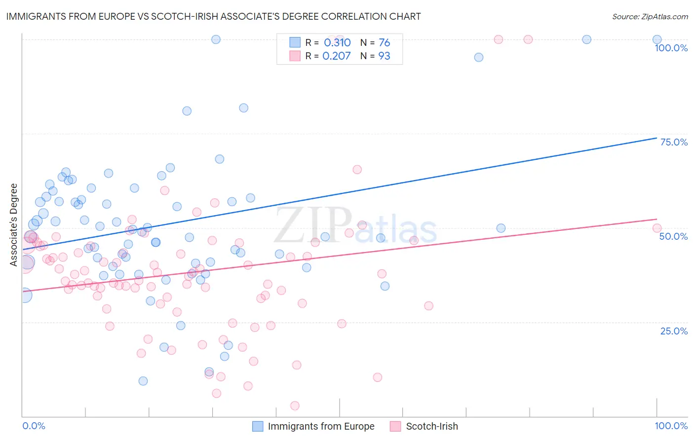 Immigrants from Europe vs Scotch-Irish Associate's Degree