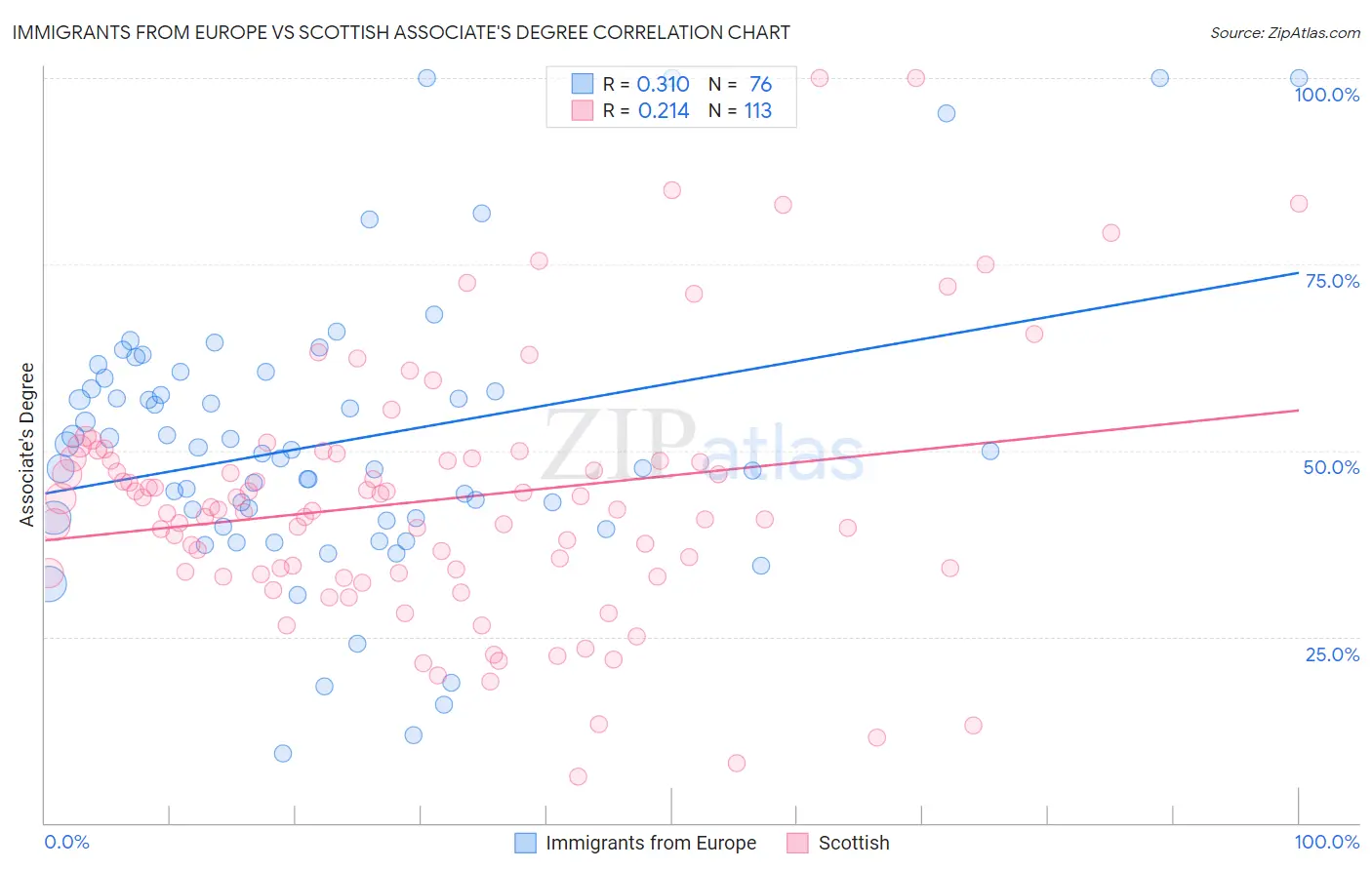 Immigrants from Europe vs Scottish Associate's Degree