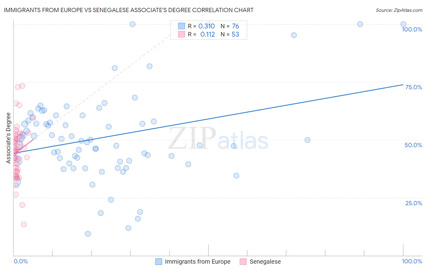 Immigrants from Europe vs Senegalese Associate's Degree