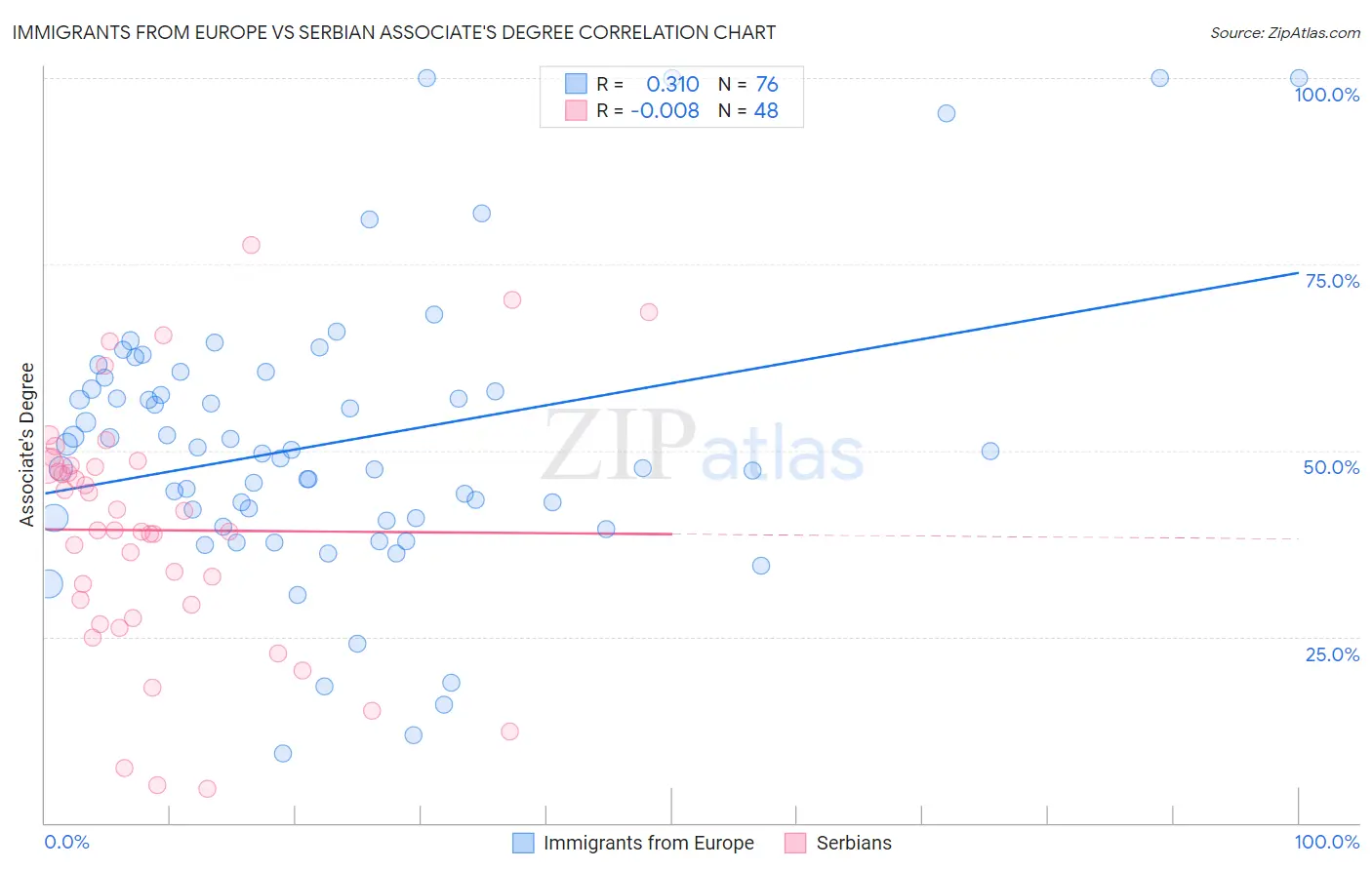 Immigrants from Europe vs Serbian Associate's Degree