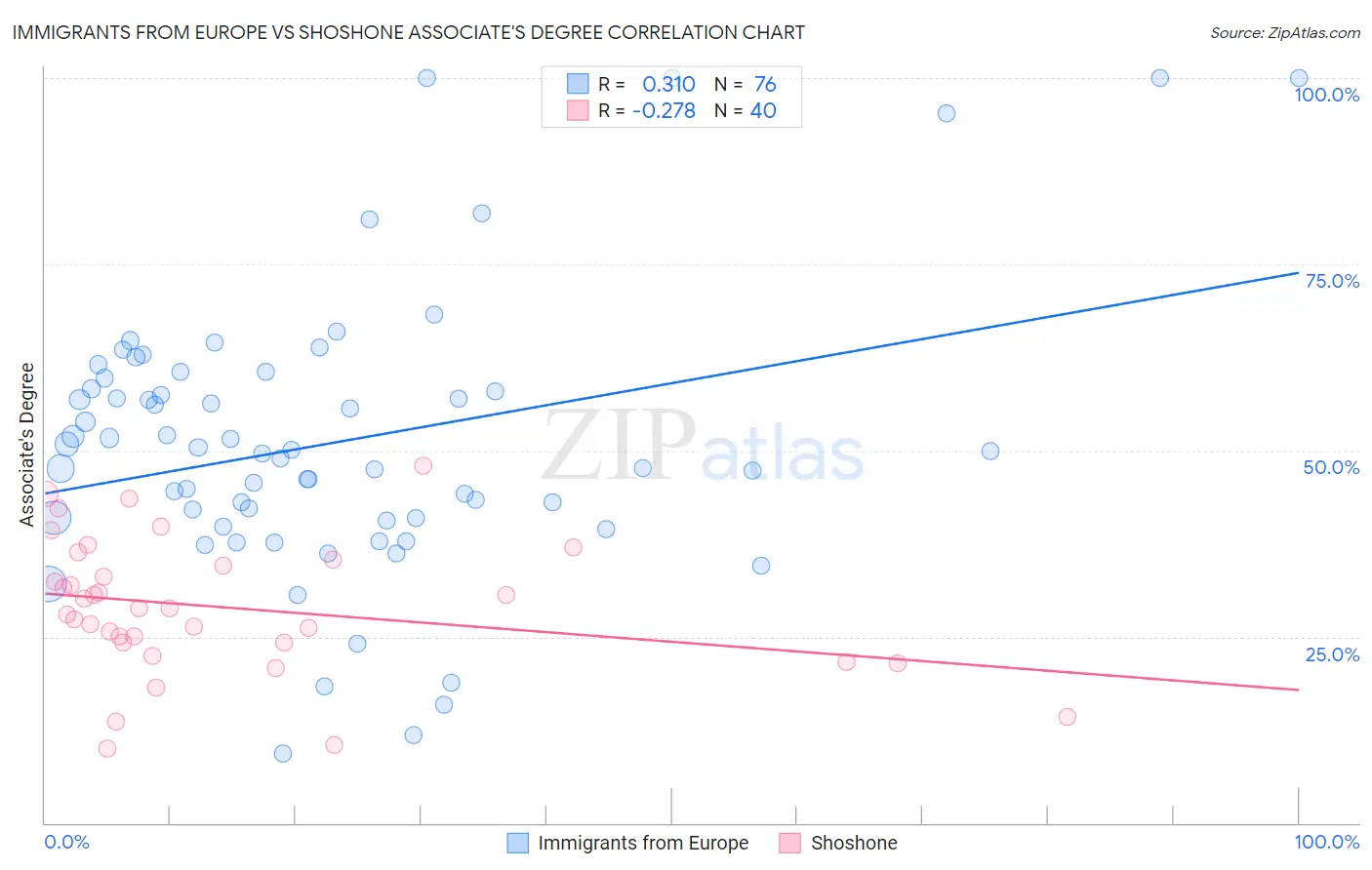 Immigrants from Europe vs Shoshone Associate's Degree
