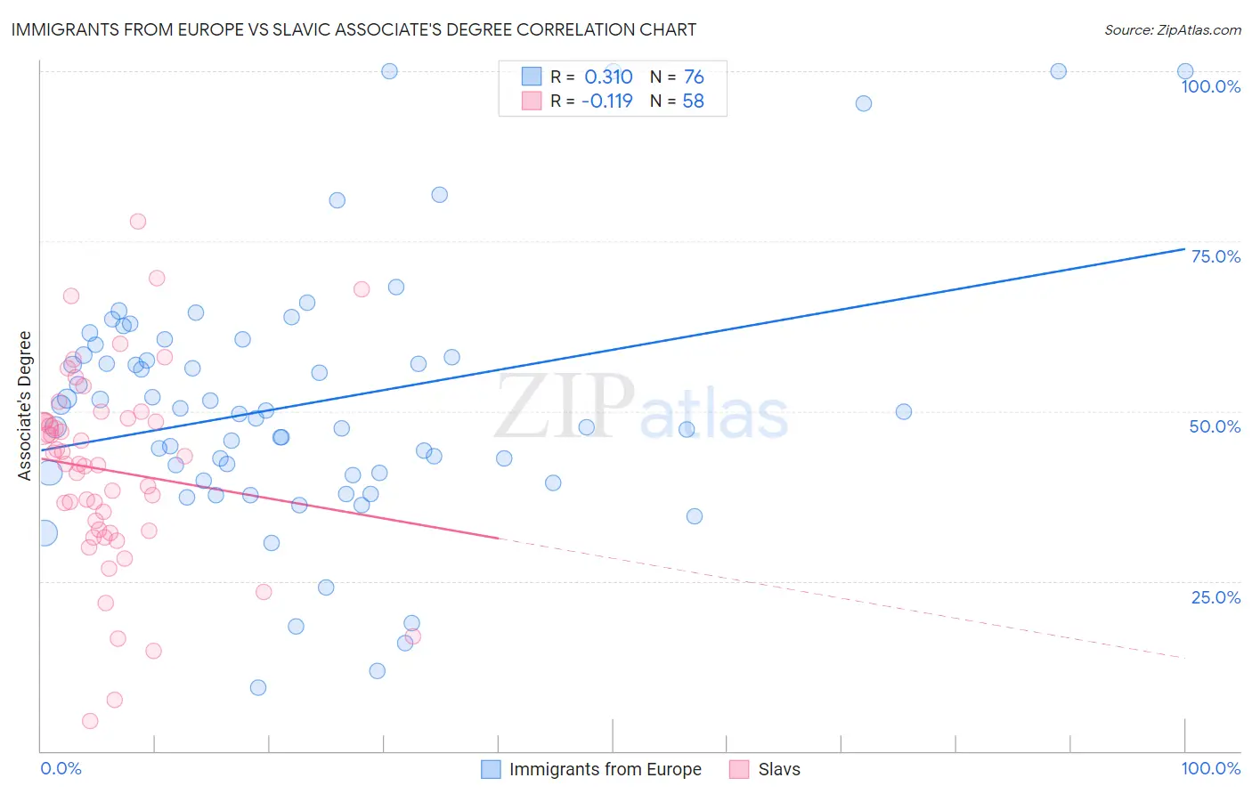 Immigrants from Europe vs Slavic Associate's Degree