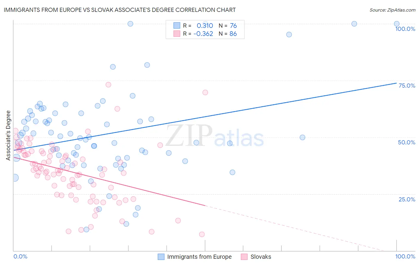 Immigrants from Europe vs Slovak Associate's Degree