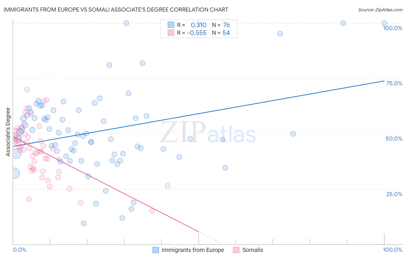 Immigrants from Europe vs Somali Associate's Degree