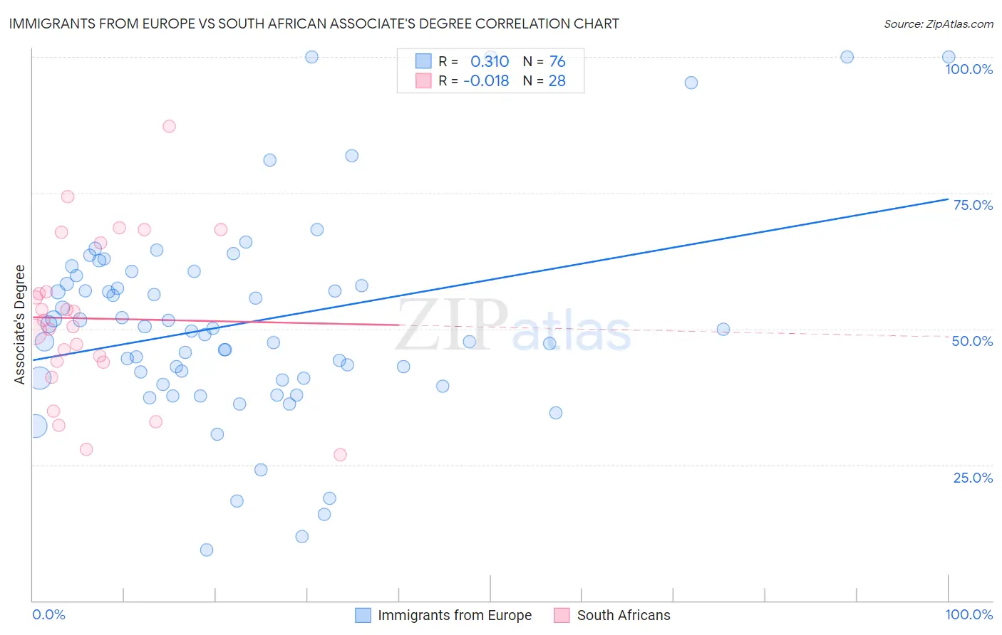 Immigrants from Europe vs South African Associate's Degree