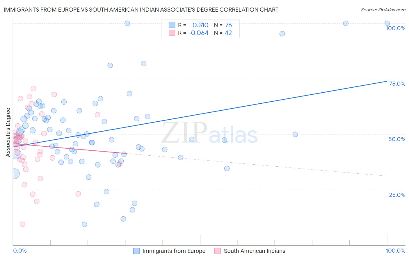 Immigrants from Europe vs South American Indian Associate's Degree