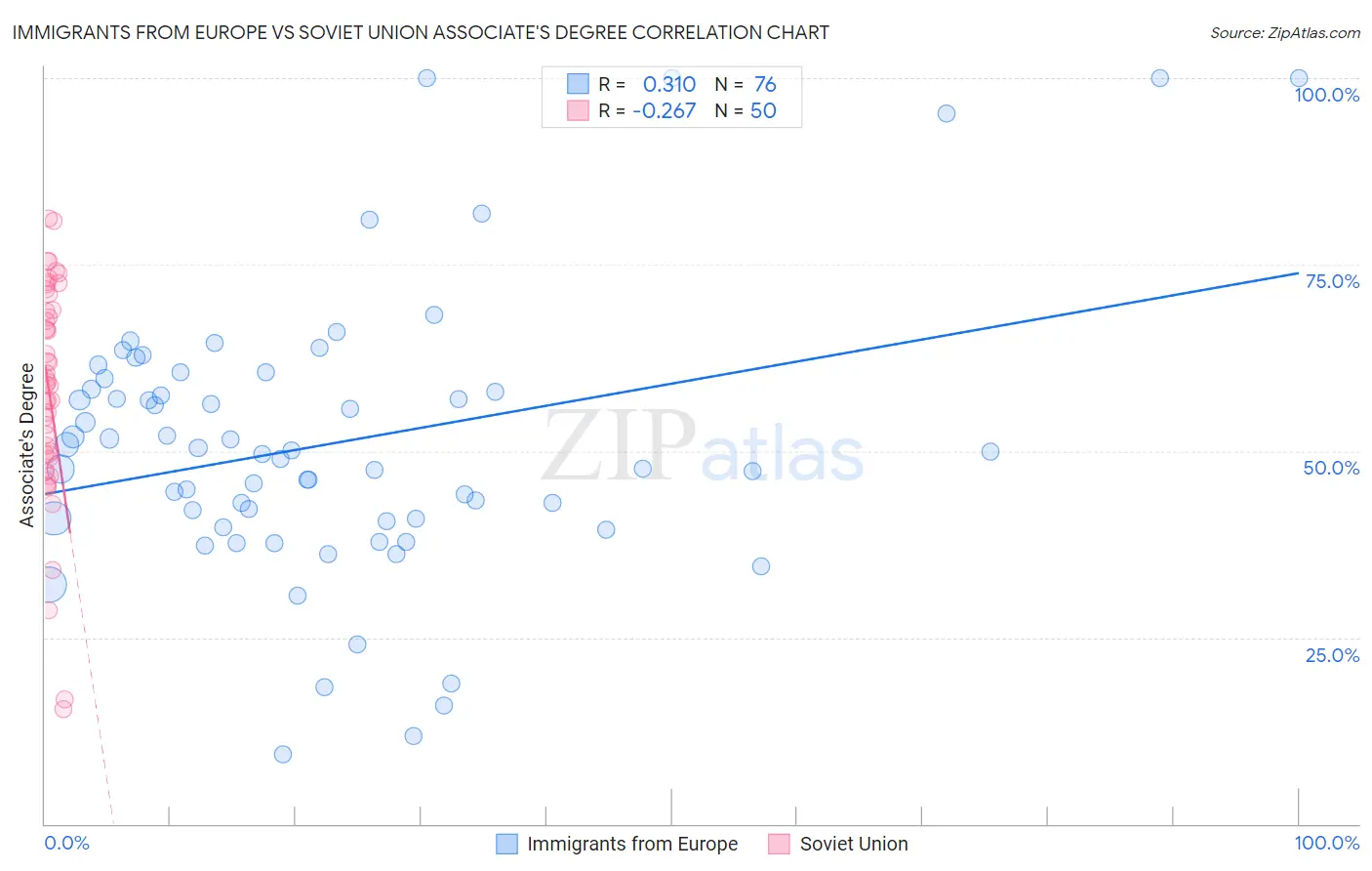 Immigrants from Europe vs Soviet Union Associate's Degree
