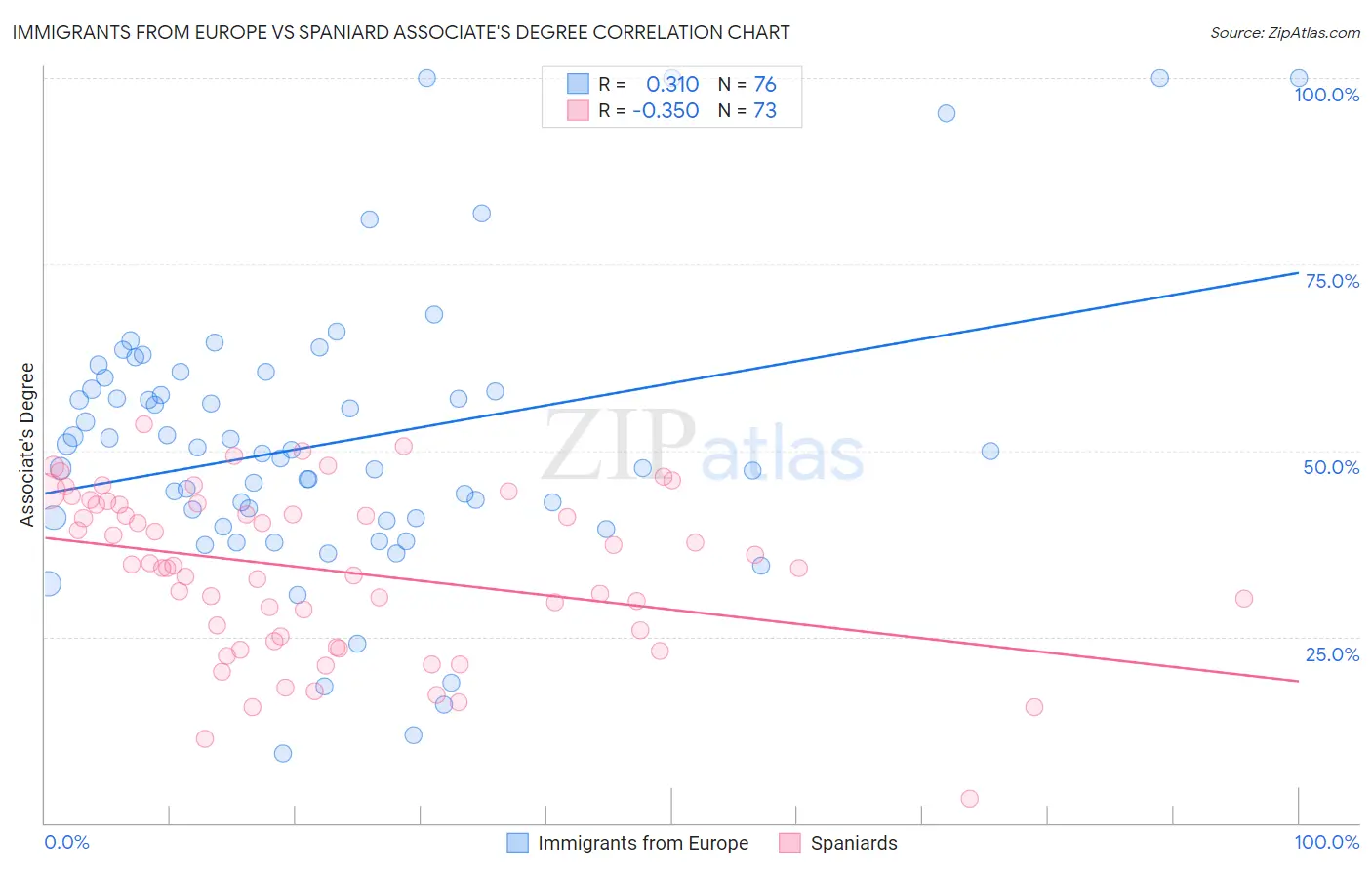 Immigrants from Europe vs Spaniard Associate's Degree