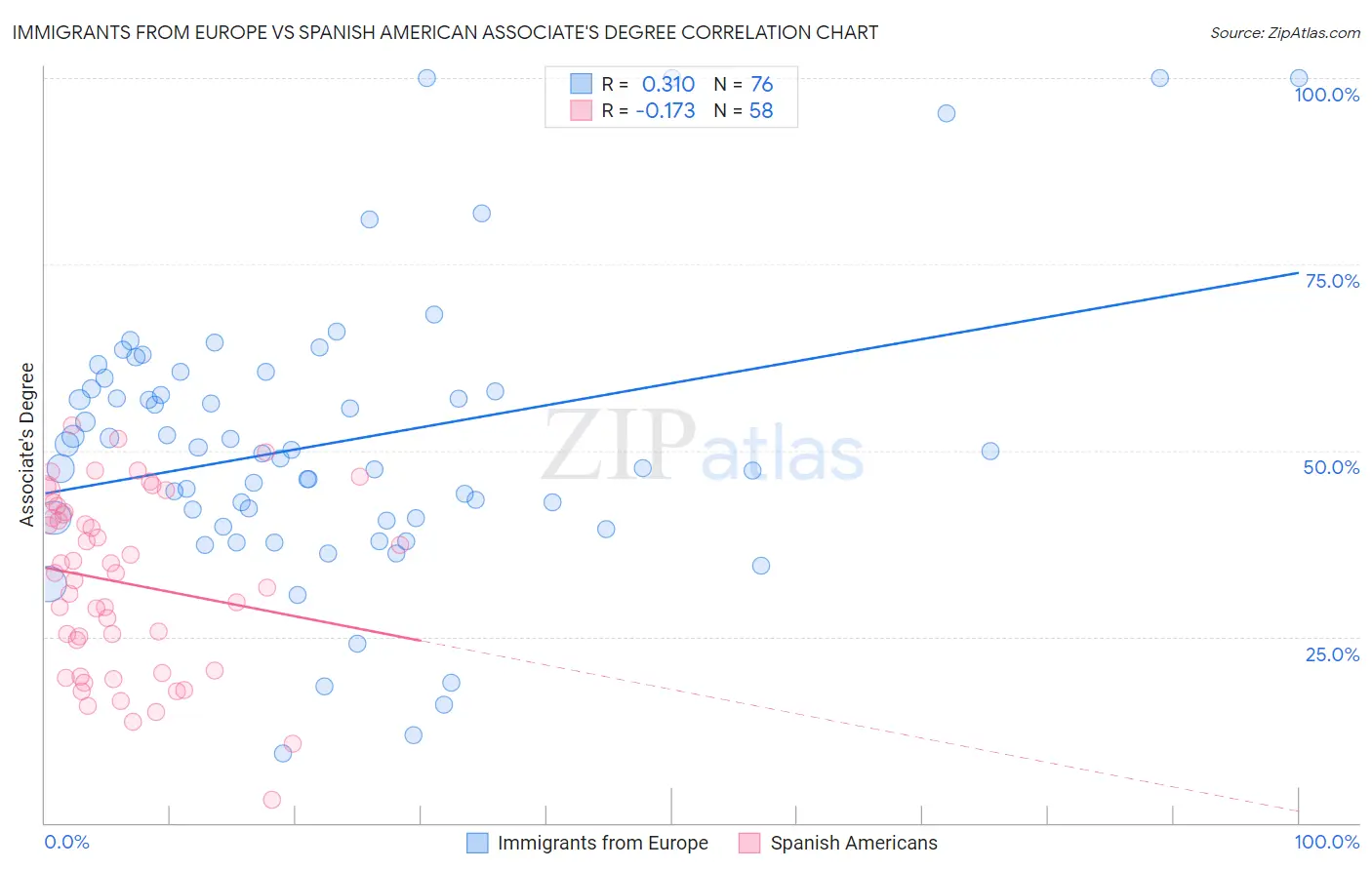 Immigrants from Europe vs Spanish American Associate's Degree