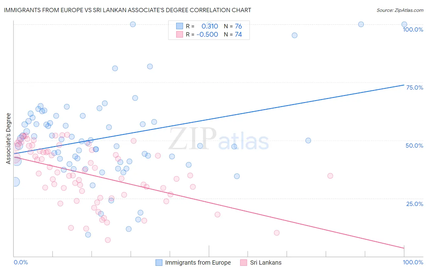 Immigrants from Europe vs Sri Lankan Associate's Degree