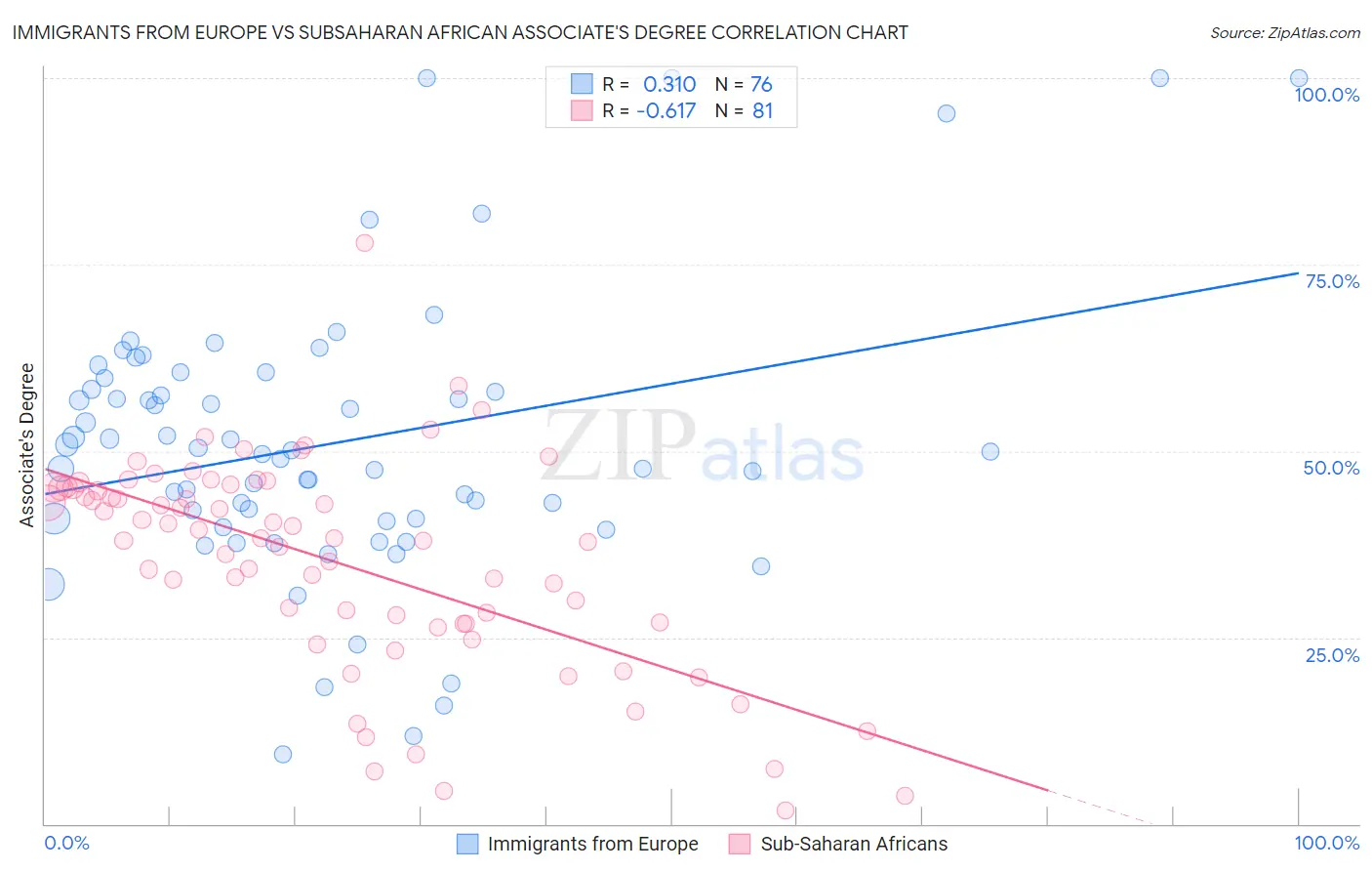 Immigrants from Europe vs Subsaharan African Associate's Degree