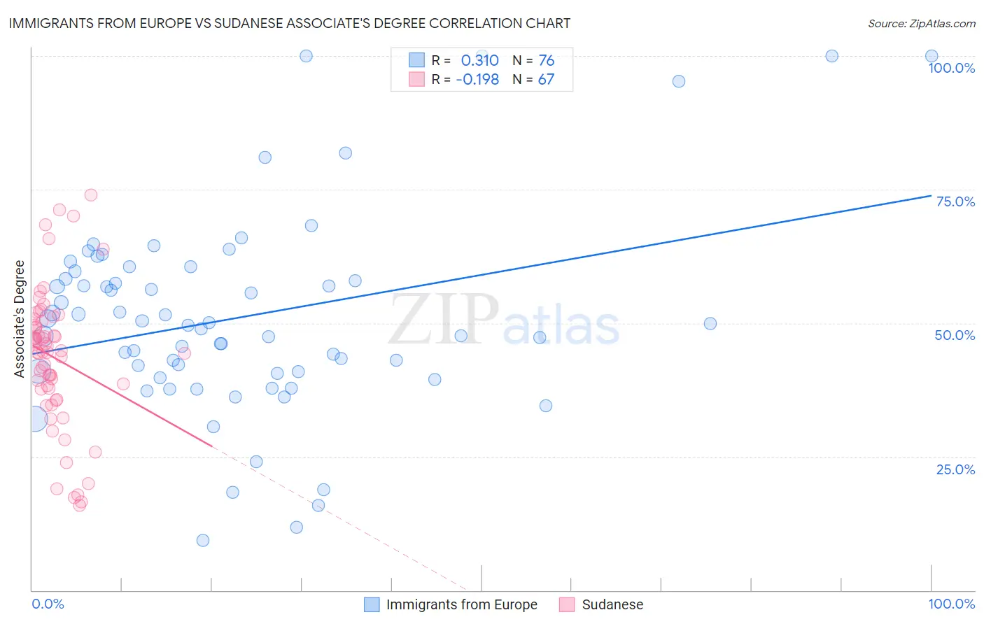 Immigrants from Europe vs Sudanese Associate's Degree