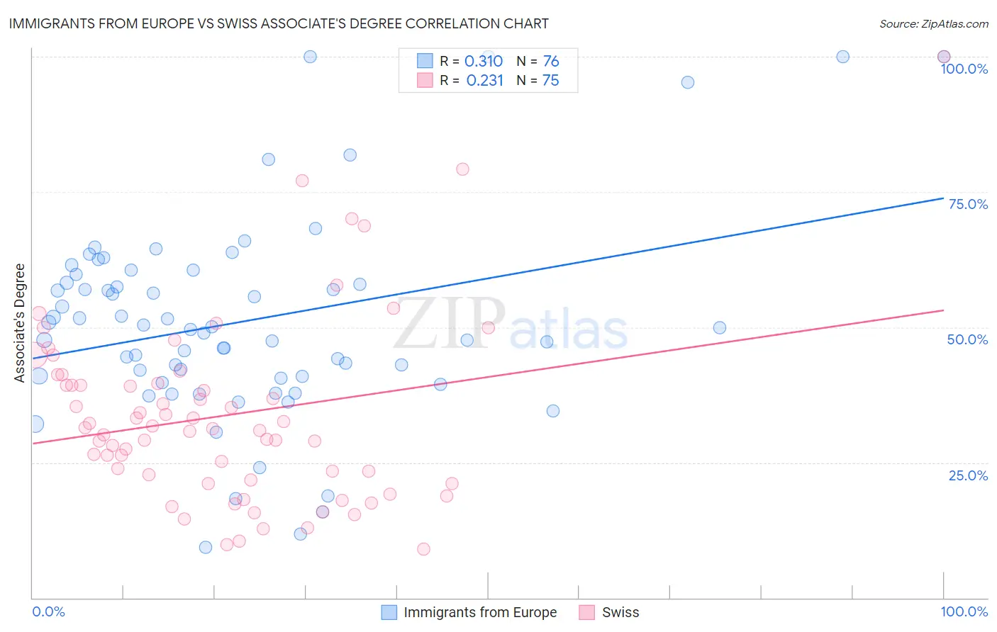 Immigrants from Europe vs Swiss Associate's Degree