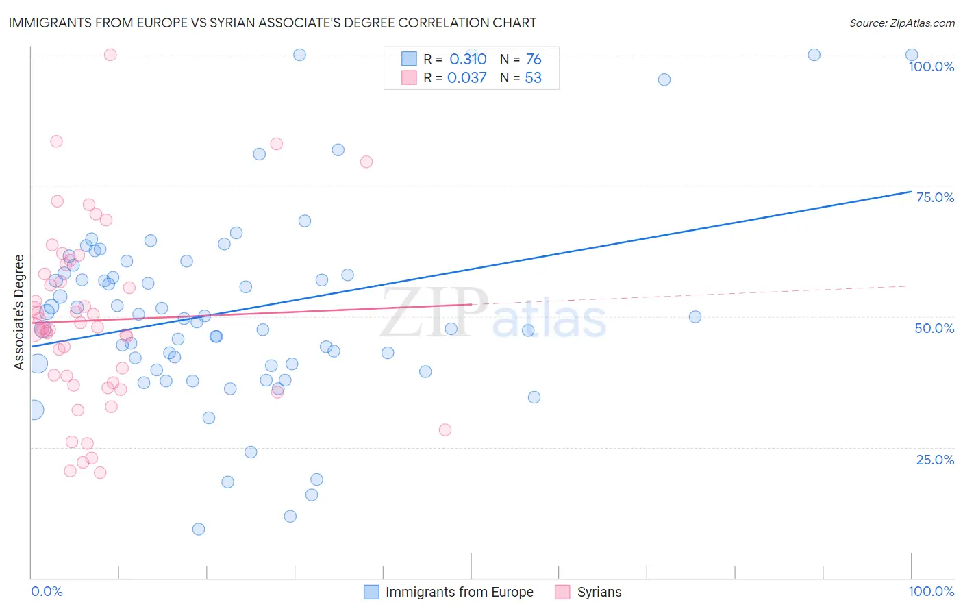 Immigrants from Europe vs Syrian Associate's Degree