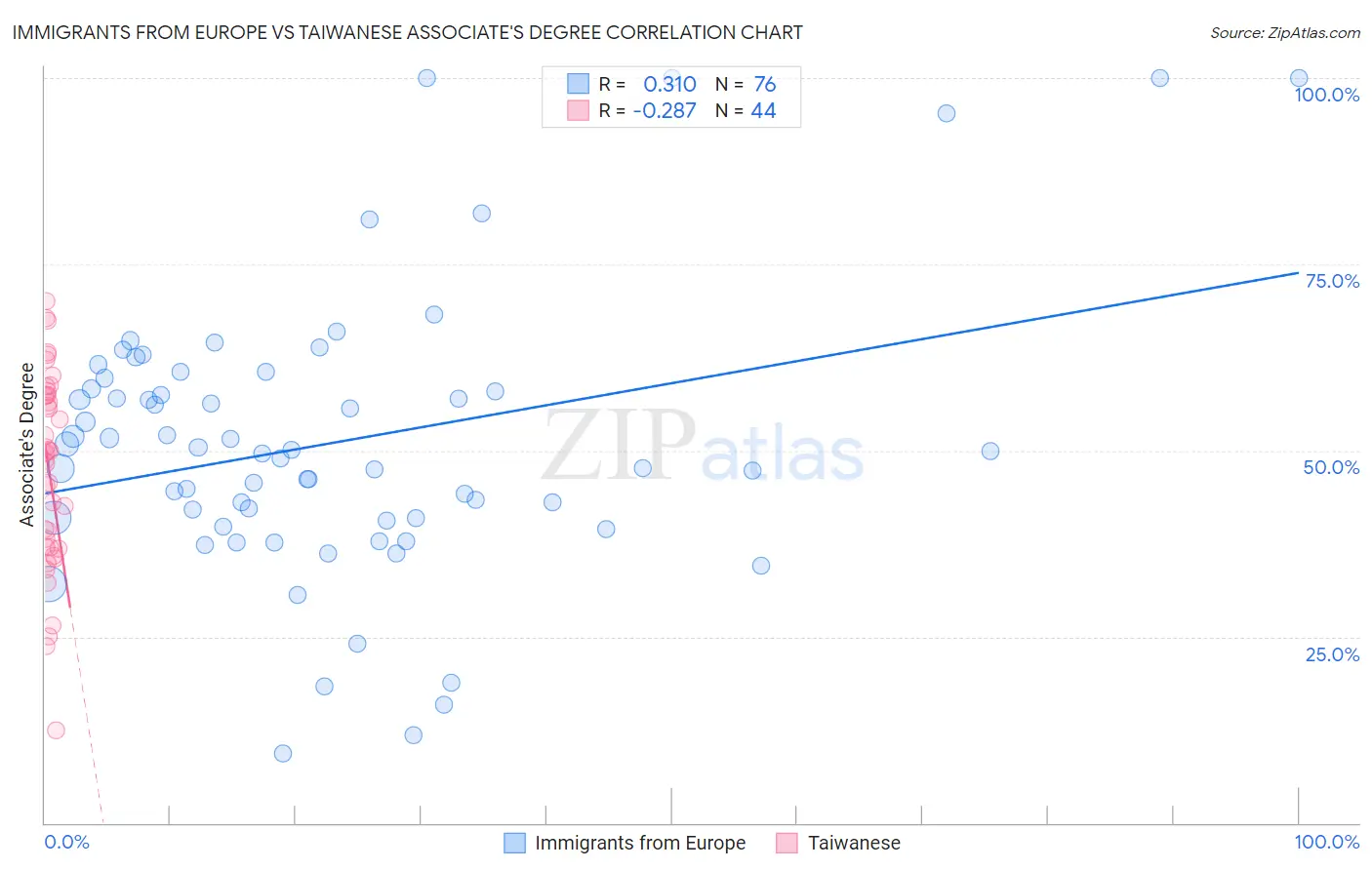 Immigrants from Europe vs Taiwanese Associate's Degree