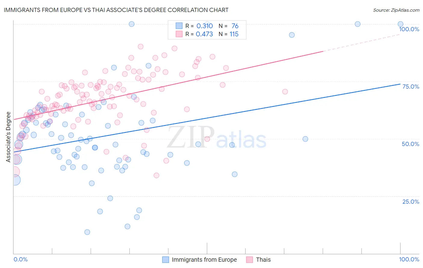 Immigrants from Europe vs Thai Associate's Degree