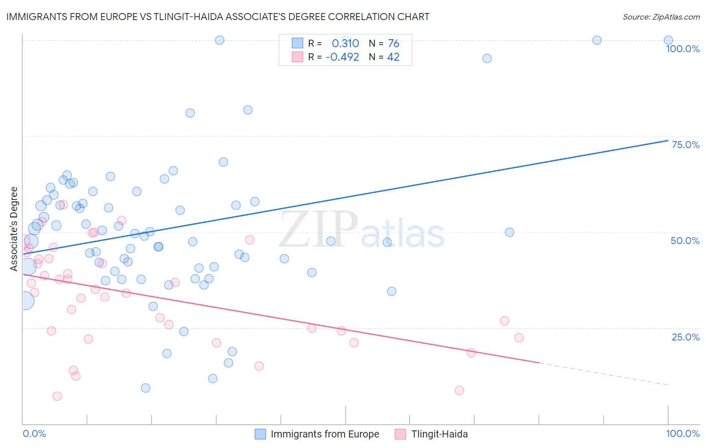 Immigrants from Europe vs Tlingit-Haida Associate's Degree