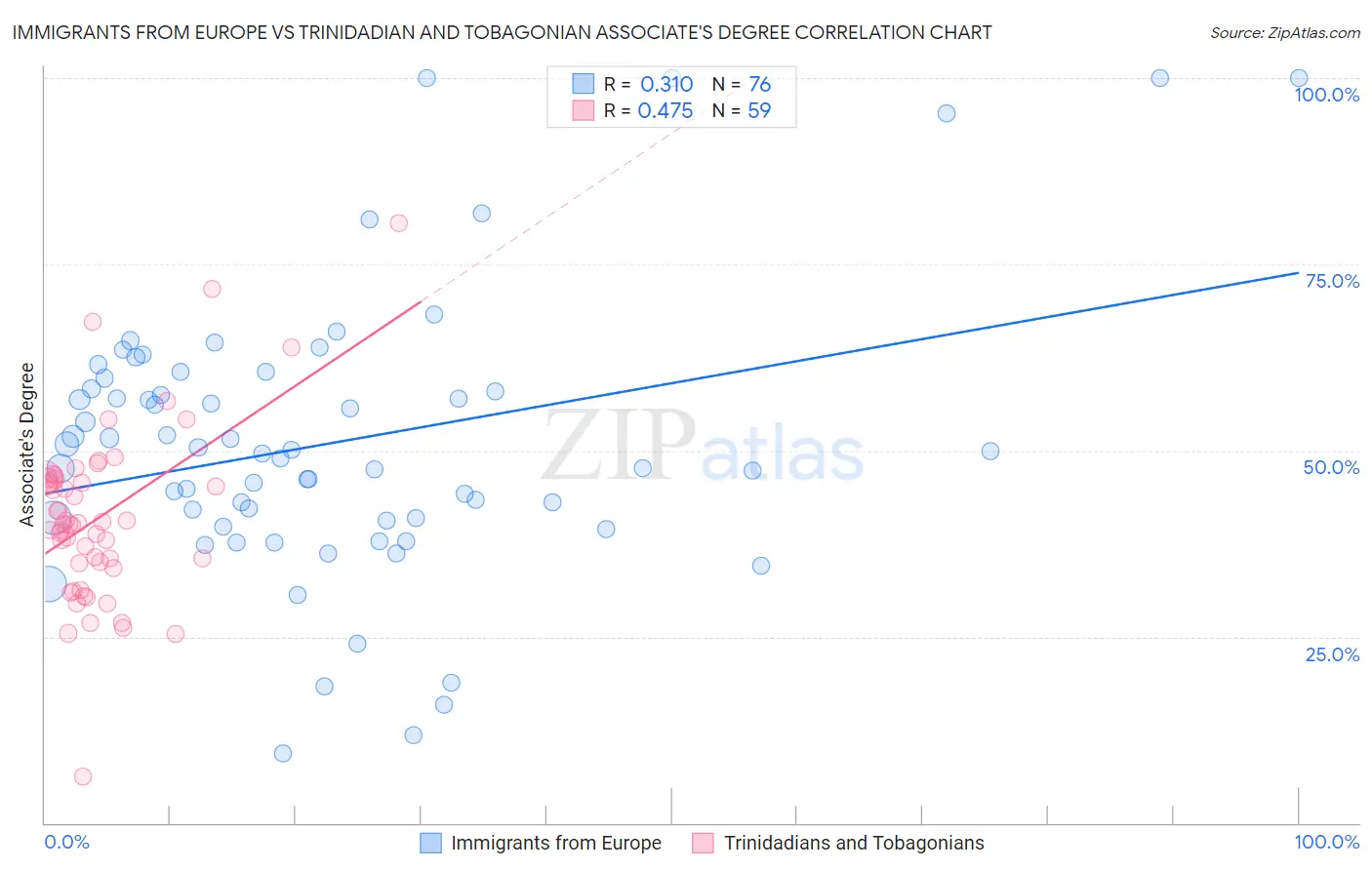 Immigrants from Europe vs Trinidadian and Tobagonian Associate's Degree