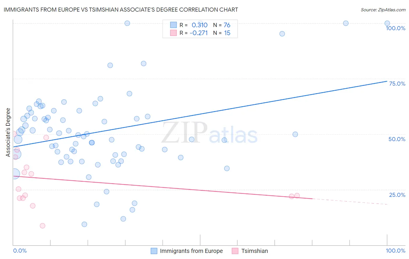 Immigrants from Europe vs Tsimshian Associate's Degree