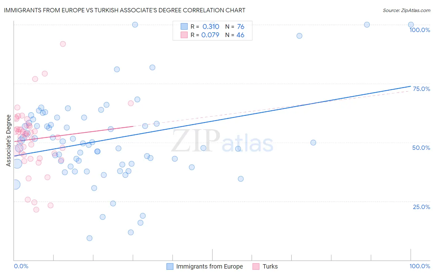 Immigrants from Europe vs Turkish Associate's Degree