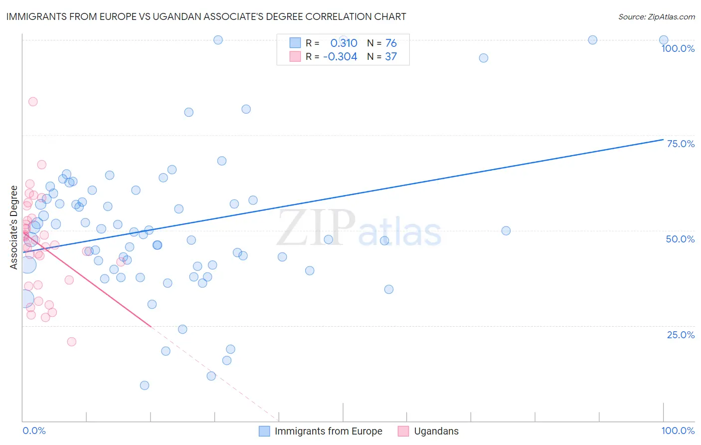 Immigrants from Europe vs Ugandan Associate's Degree